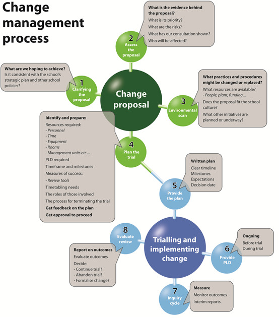 change management process flowchart